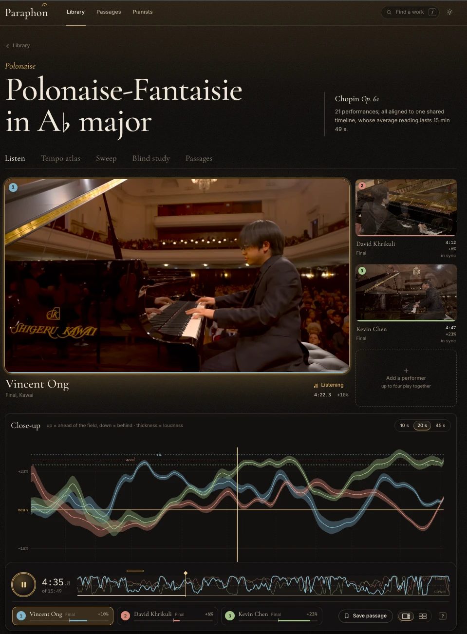 The Polonaise-Fantaisie, Op. 61, as Vincent Ong, David Khrikuli, and Kevin Chen played it in the final, in lock-step. Below, each one's tempo against the field over twenty seconds; the thickness of each ribbon is loudness.